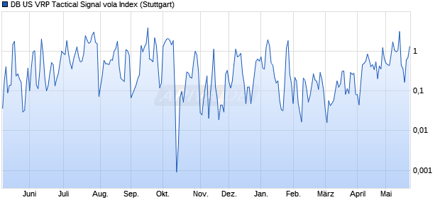 DB US VRP Tactical Signal vola Index Chart