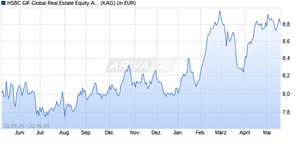 Performance des HSBC GIF Global Real Estate Equity AD (WKN A2DHA7, ISIN LU1163227579)