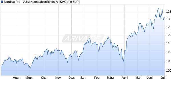 Performance des Nordlux Pro - A&M Kennzahlenfonds A (WKN A2AT0N, ISIN LU1508899876)