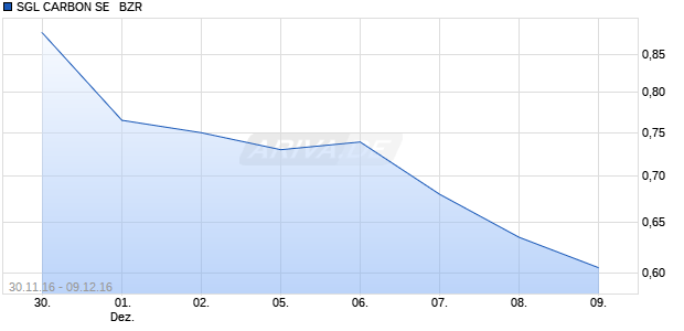 SGL CARBON SE   BZR Chart