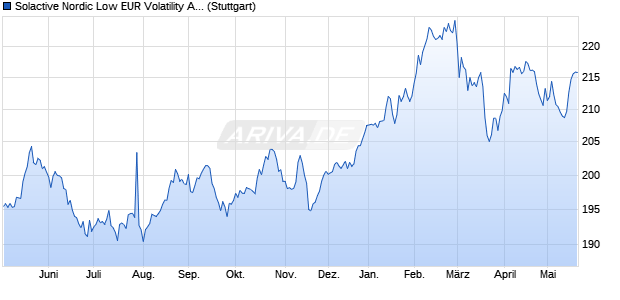 Solactive Nordic Low EUR Volatility AR Index Chart