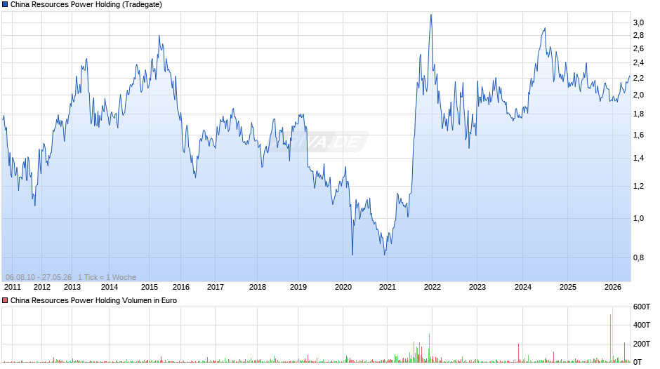 China Resources Power Holding Chart