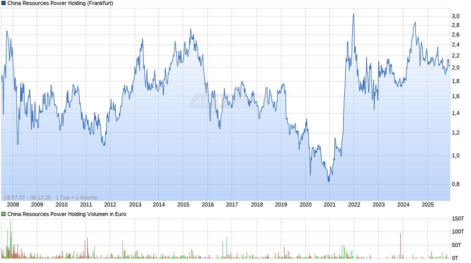China Resources Power Holding Chart