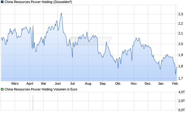 China Resources Power Holding Aktie Chart