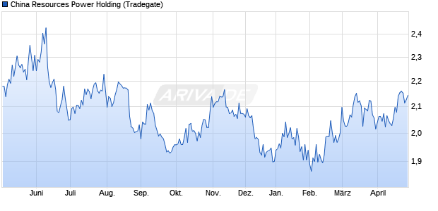 China Resources Power Holding Aktie Chart