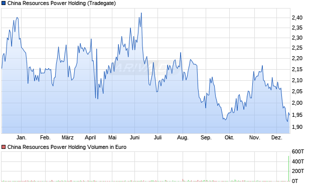 China Resources Power Holding Aktie Chart
