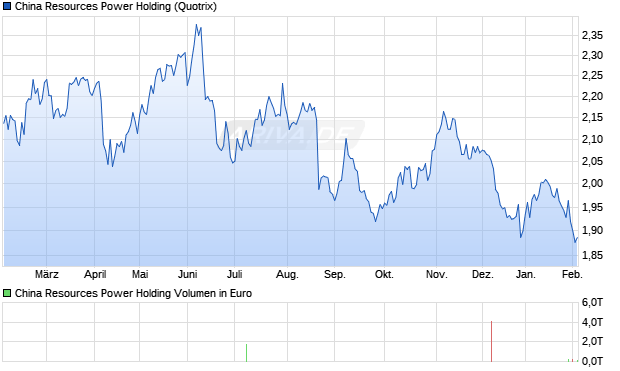 China Resources Power Holding Aktie Chart