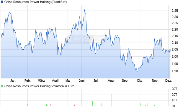 China Resources Power Holding Aktie Chart