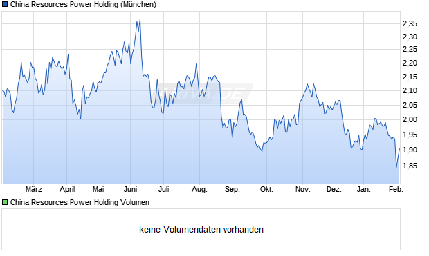 China Resources Power Holding Aktie Chart