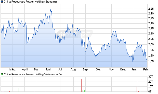 China Resources Power Holding Aktie Chart