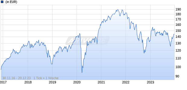 Deka-Deutschland Nebenwerte AV Chart