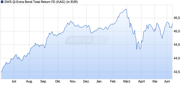 Performance des DWS Qi Extra Bond Total Return FD (WKN DWS17Z, ISIN DE000DWS17Z6)