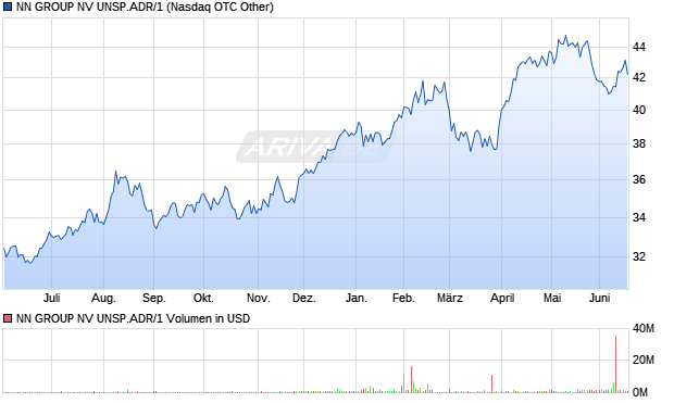 NN GROUP NV UNSP.ADR/1 Aktie Chart