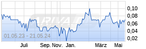Broadside Enterprises, Inc. Common Stock Chart