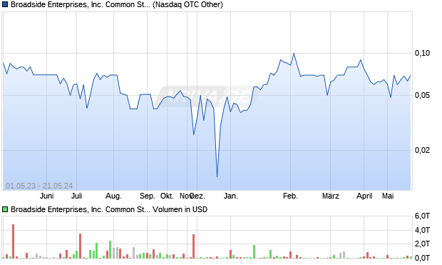 Broadside Enterprises, Inc. Common Stock Aktie Chart