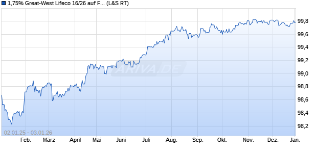 1,75% Great-West Lifeco 16/26 auf Festzins (WKN A189Z3, ISIN XS1528141788) Chart