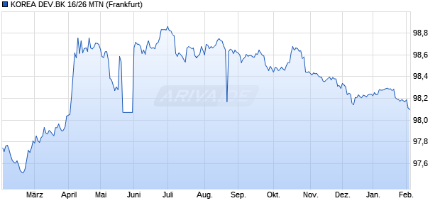 KOREA DEV.BK 16/26 MTN (WKN A1891G, ISIN XS1528917682) Chart