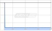 Exelixis Inc Chart