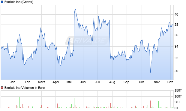 Exelixis Aktie Chart
