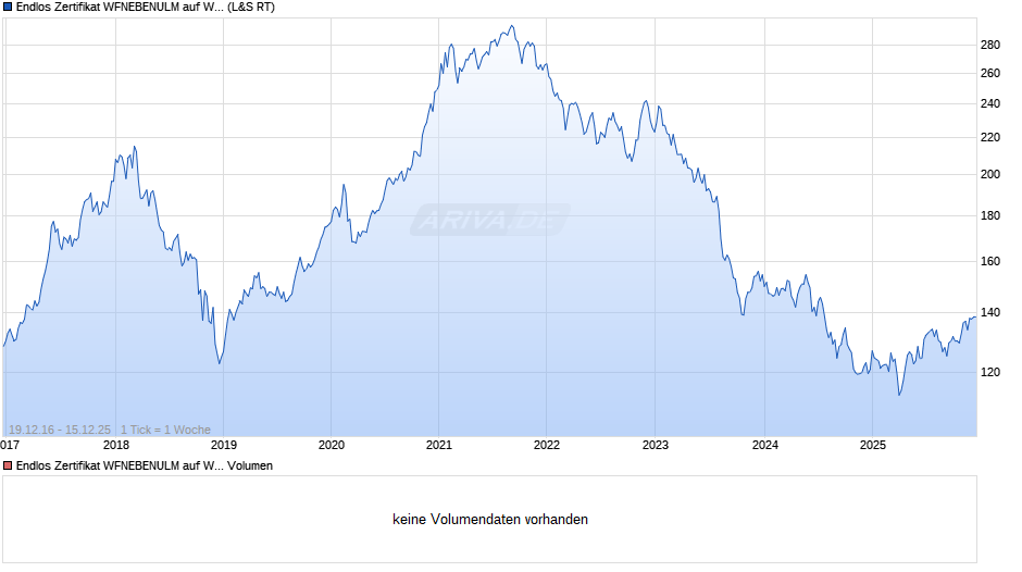 Endlos Zertifikat WFNEBENULM auf Wikifolio-Index  [Lang & Schwarz] Chart