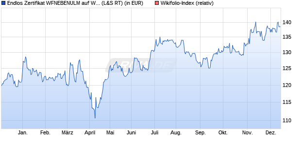 Endlos Zertifikat WFNEBENULM auf Wikifolio-Index  [. (WKN: LS9KDE) Chart