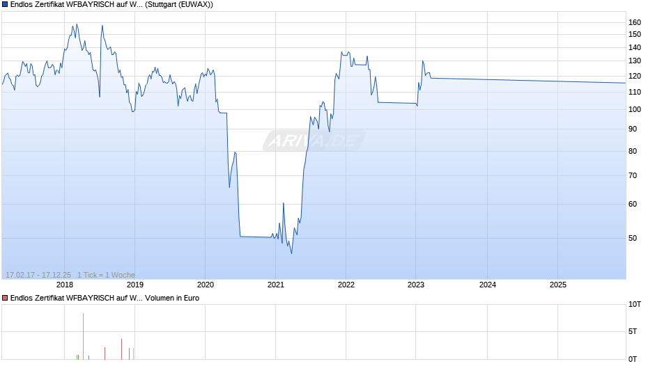 Endlos Zertifikat WFBAYRISCH auf Wikifolio-Index  [Lang & Schwarz] Chart