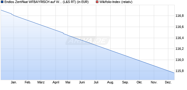 Endlos Zertifikat WFBAYRISCH auf Wikifolio-Index  [L. (WKN: LS9KFX) Chart