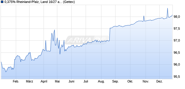 0,375% Rheinland-Pfalz, Land 16/27 auf Festzins (WKN RLP083, ISIN DE000RLP0835) Chart
