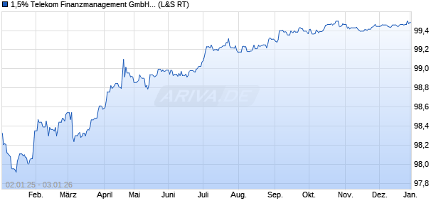 1,5% Telekom Finanzmanagement GmbH 16/26 auf . (WKN A18901, ISIN XS1405762805) Chart