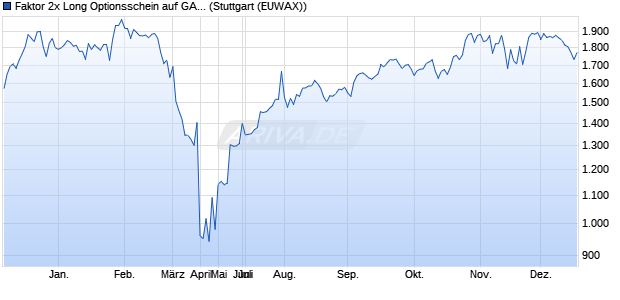 Faktor 2x Long Optionsschein auf GAFAM AR  [Morga. (WKN: MF05EM) Chart