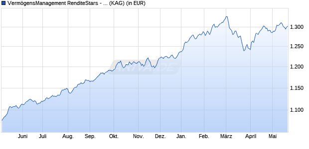 Performance des Verm&ouml;gensManagement RenditeStars - P - EUR (WKN A2AQEH, ISIN LU1479445352)