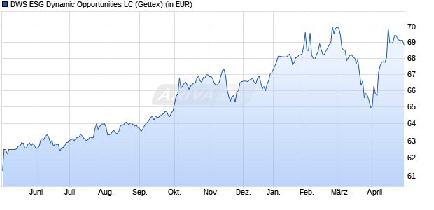 Performance des DWS ESG Dynamic Opportunities LC (WKN DWS17J, ISIN DE000DWS17J0)