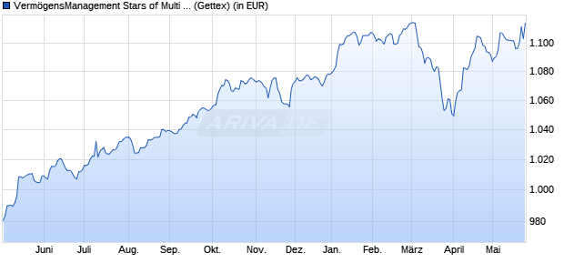 Performance des Verm&ouml;gensManagement Stars of Multi Asset - P - EUR (WKN A2AMPR, ISIN DE000A2AMPR1)
