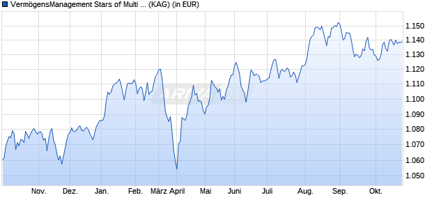 Performance des Verm&ouml;gensManagement Stars of Multi Asset - P - EUR (WKN A2AMPR, ISIN DE000A2AMPR1)