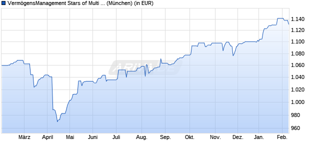 Performance des Verm&ouml;gensManagement Stars of Multi Asset - P - EUR (WKN A2AMPR, ISIN DE000A2AMPR1)