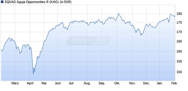 Performance des SQUAD Aguja Opportunities R (WKN A2AR9B, ISIN DE000A2AR9B1)