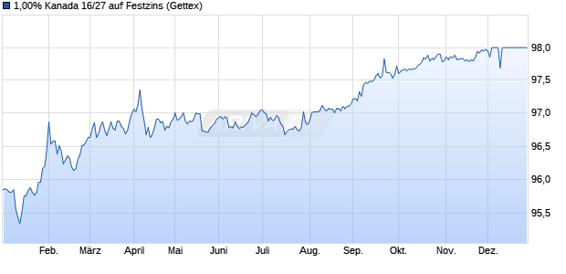 1,00% Kanada 16/27 auf Festzins (WKN A1V1V6, ISIN CA135087F825) Chart