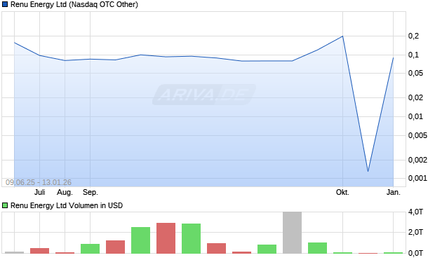 Renu Energy Aktie Chart