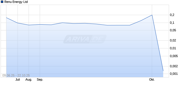 Renu Energy Aktie Chart