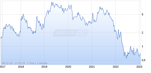 The Valens Company Chart