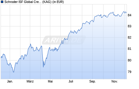 Performance des Schroder ISF Global Credit Income EUR Hedged A Dis (WKN A2DGC4, ISIN LU1514168027)