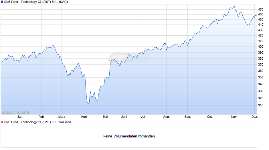 DNB Fund - Technology C1 (DIST) EUR Chart