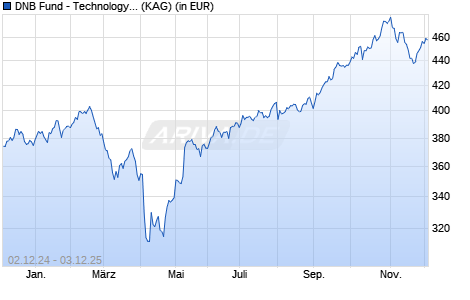 Performance des DNB Fund - Technology C1 (DIST) EUR (WKN A2ANC0, ISIN LU1376267727)