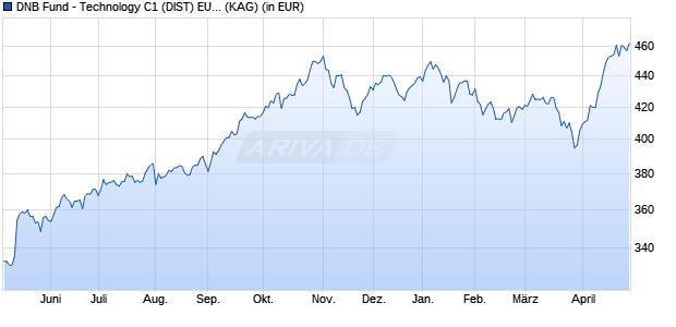 Performance des DNB Fund - Technology C1 (DIST) EUR (WKN A2ANC0, ISIN LU1376267727)