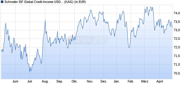 Performance des Schroder ISF Global Credit Income USD A Dis MF (WKN A2DGCY, ISIN LU1514167136)