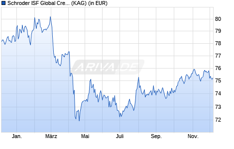 Performance des Schroder ISF Global Credit Income USD A Dis MF (WKN A2DGCY, ISIN LU1514167136)