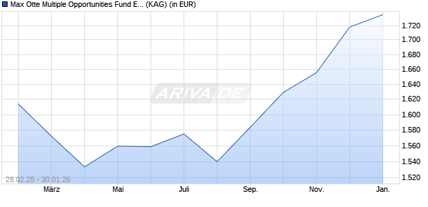Performance des Max Otte Multiple Opportunities Fund EUR (WKN A2ASSR, ISIN LI0336886119)