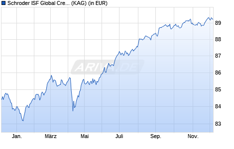 Performance des Schroder ISF Global Credit Income EUR Hedged C Dis (WKN A2DGC6, ISIN LU1514168373)