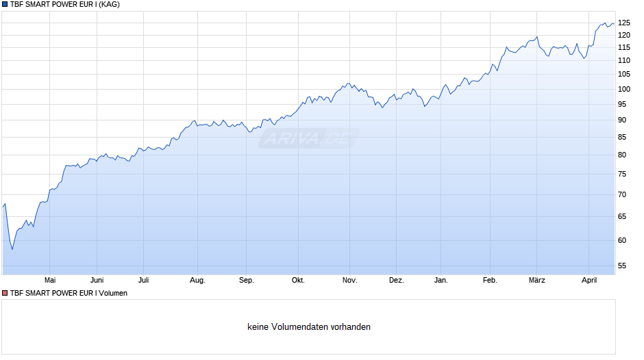 TBF SMART POWER EUR I Chart
