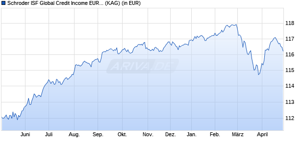 Performance des Schroder ISF Global Credit Income EUR Hedged A Acc (WKN A2DGC2, ISIN LU1514167722)